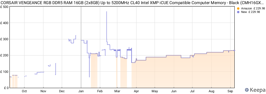Price history graph
