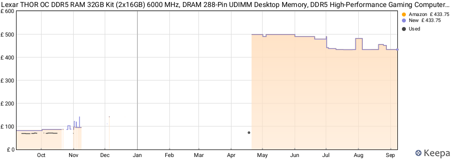 Price history graph