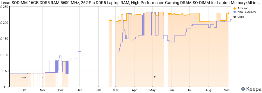 Price history graph