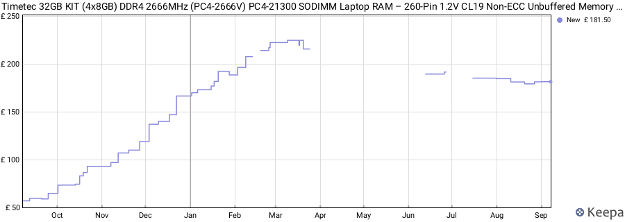 Price history graph