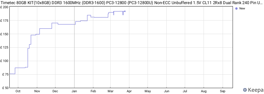 Price history graph