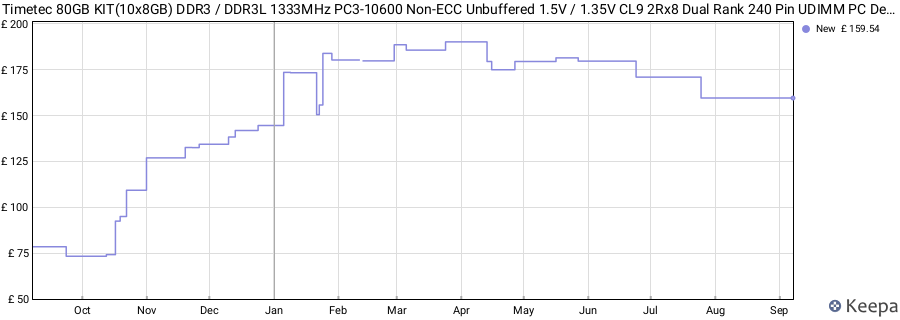 Price history graph