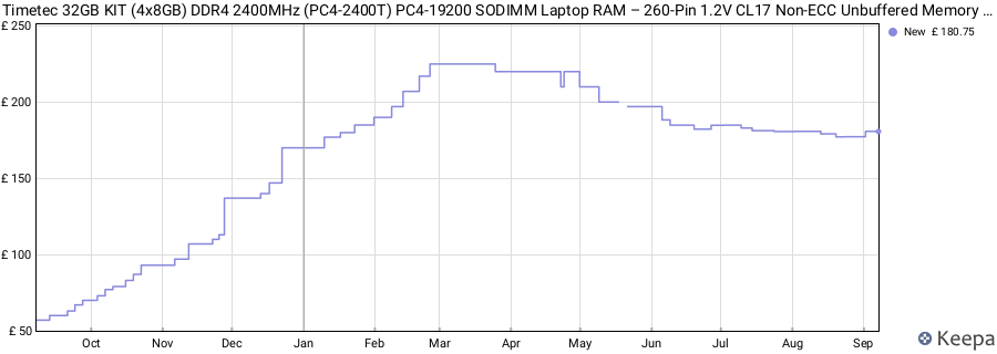 Price history graph