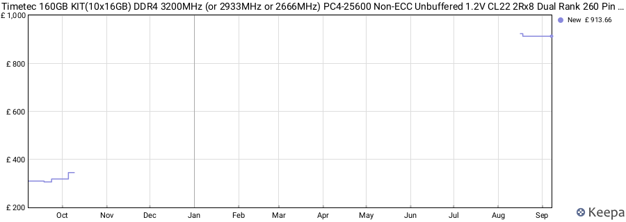 Price history graph