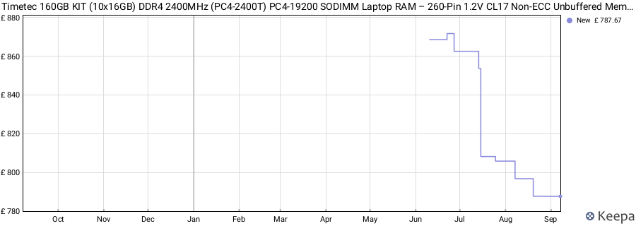Price history graph