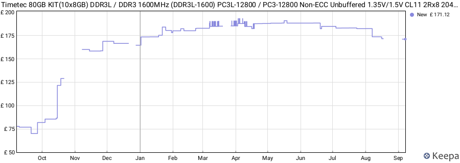 Price history graph