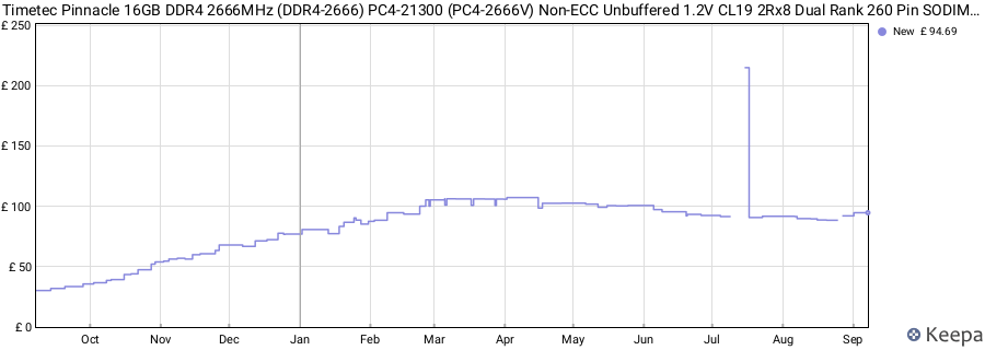 Price history graph