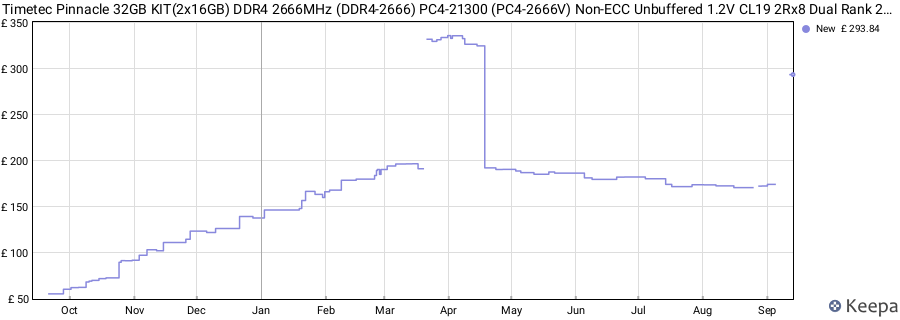 Price history graph