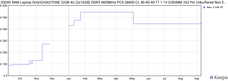 Price history graph