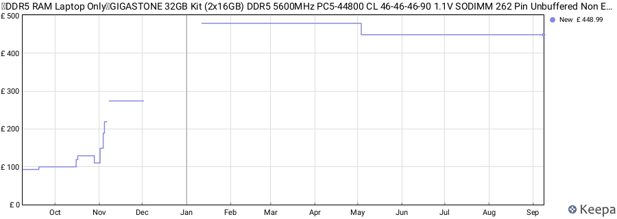 Price history graph
