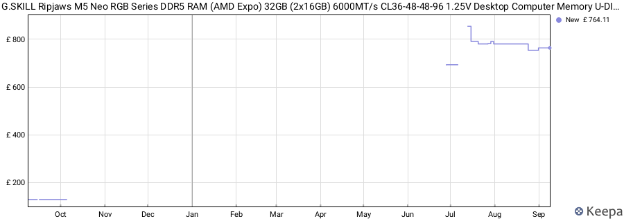 Price history graph