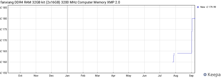 Price history graph