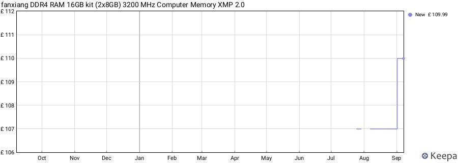 Price history graph