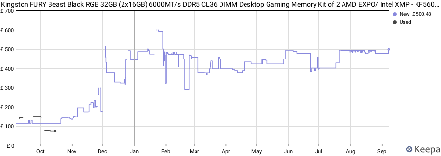 Price history graph