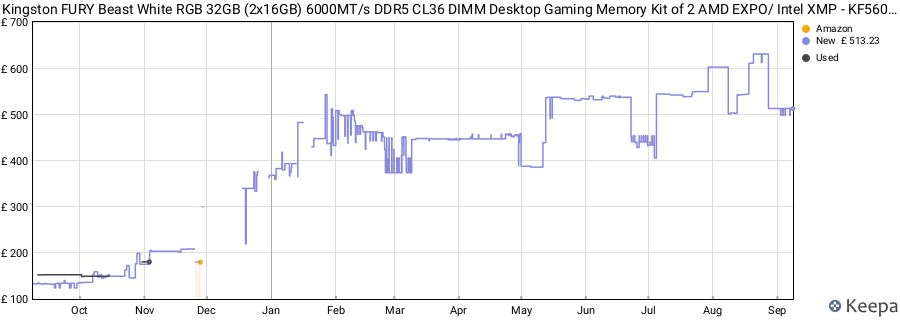 Price history graph