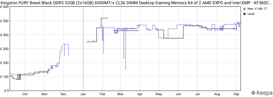 Price history graph