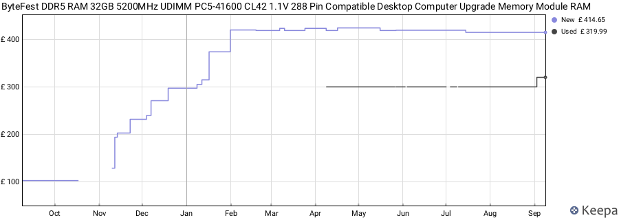 Price history graph