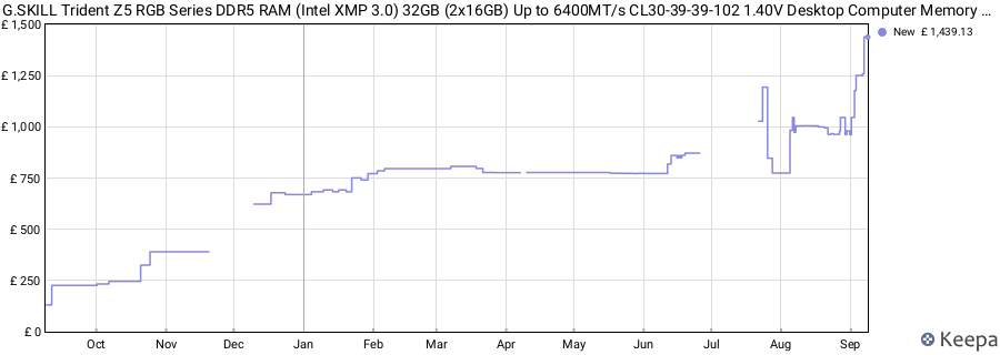 Price history graph