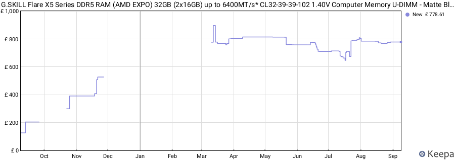Price history graph