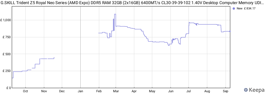 Price history graph