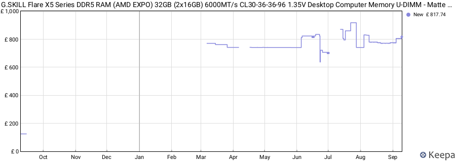 Price history graph