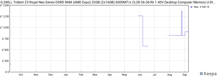 Price history graph