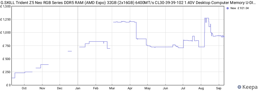 Price history graph