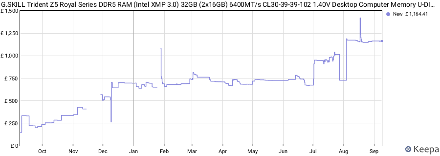 Price history graph