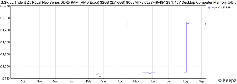 Price history graph