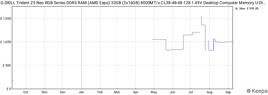 Price history graph