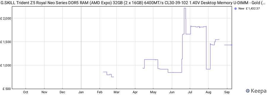 Price history graph