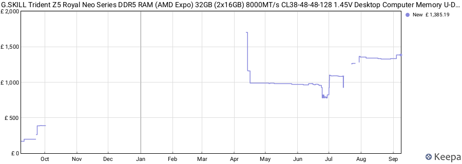 Price history graph