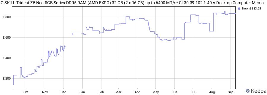 Price history graph