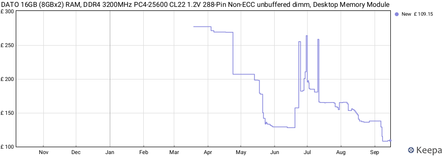 Price history graph