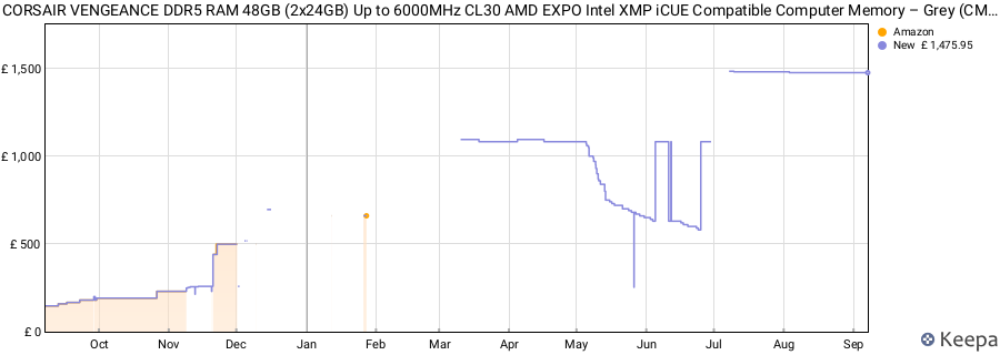 Price history graph