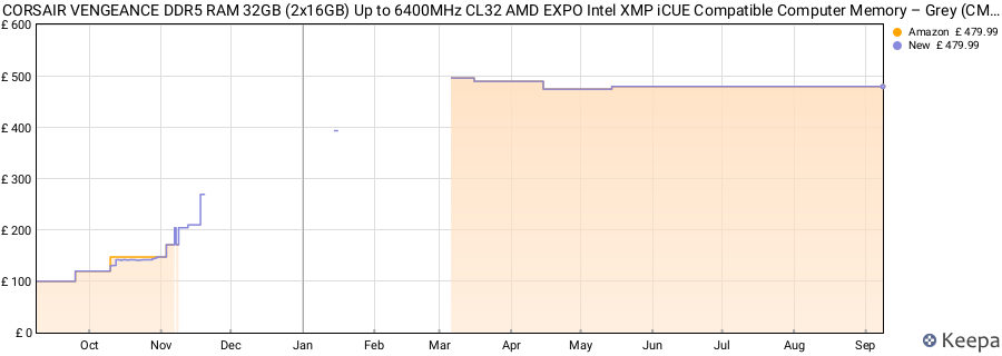 Price history graph