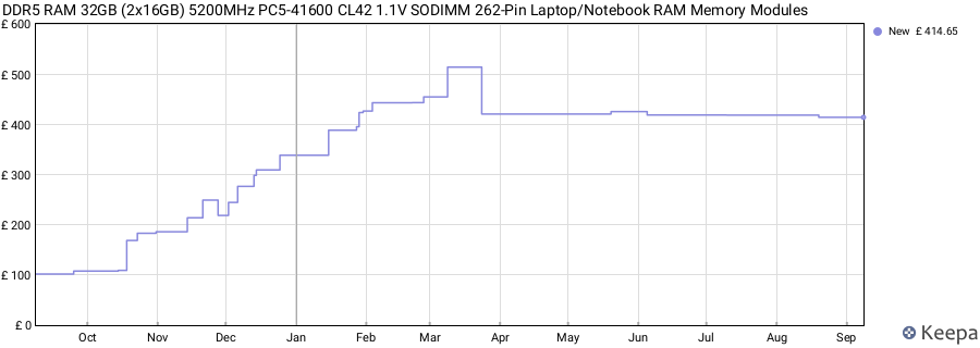 Price history graph