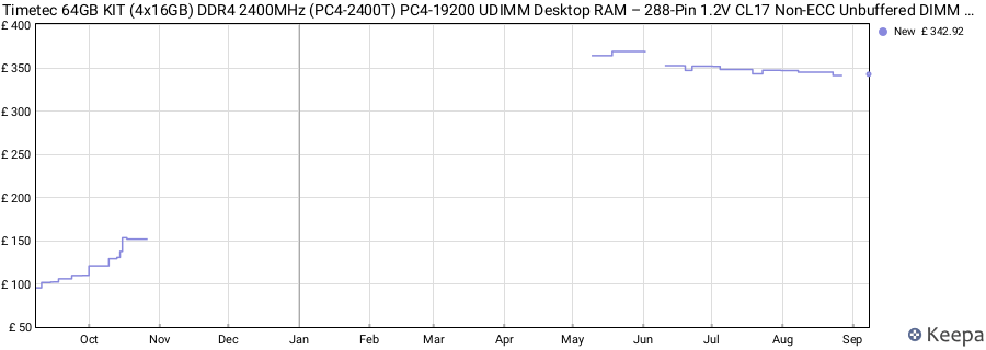 Price history graph