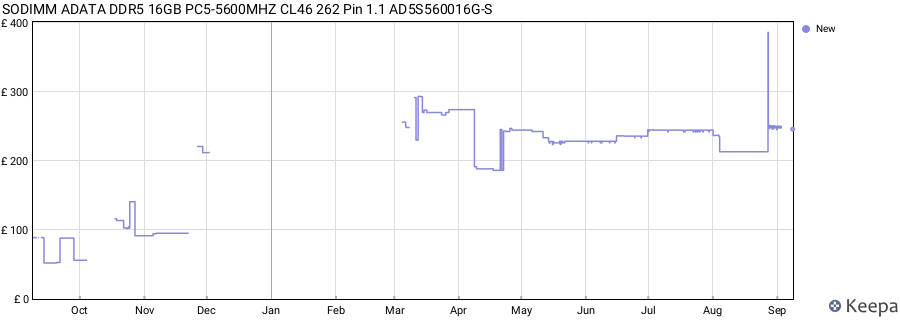 Price history graph