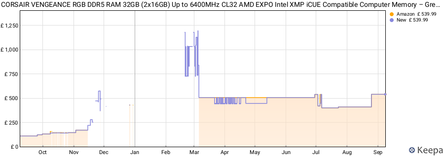 Price history graph