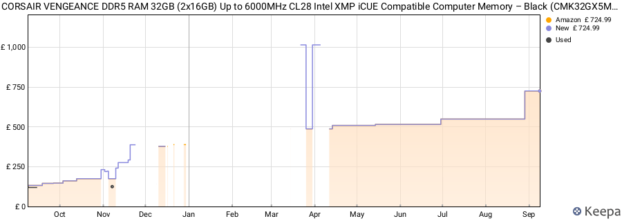 Price history graph