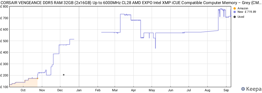 Price history graph