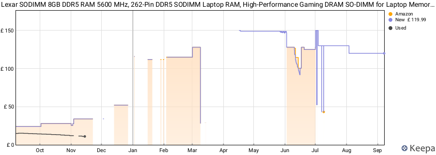 Price history graph