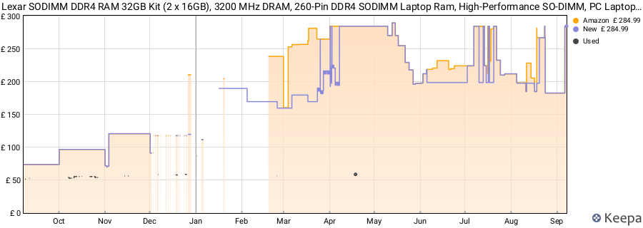 Price history graph