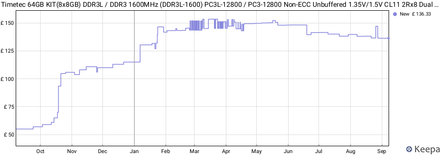 Price history graph