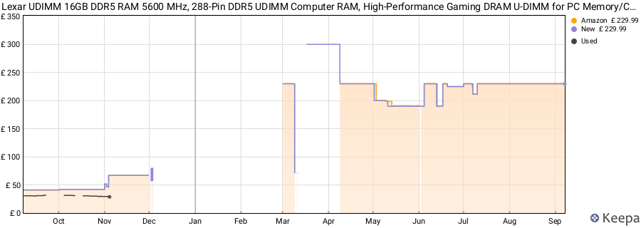 Price history graph
