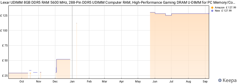 Price history graph