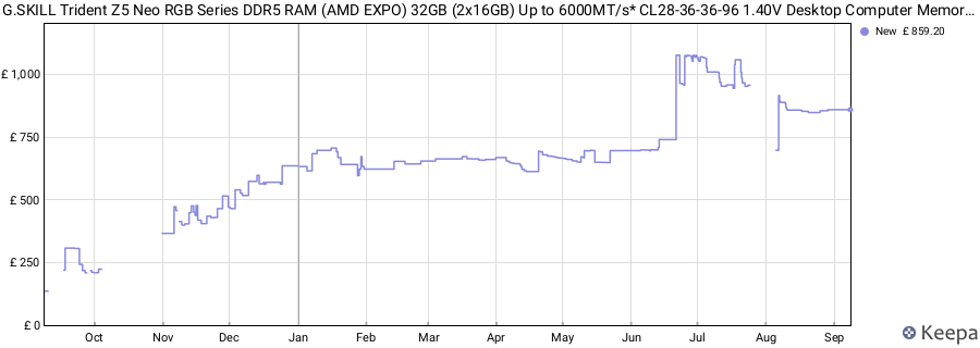 Price history graph