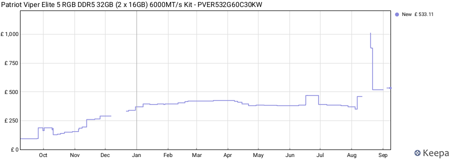 Price history graph