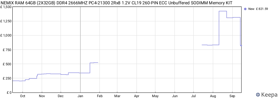 Price history graph